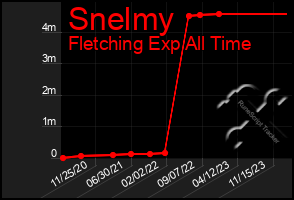 Total Graph of Snelmy