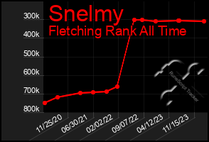 Total Graph of Snelmy