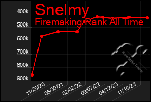Total Graph of Snelmy