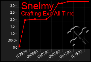 Total Graph of Snelmy
