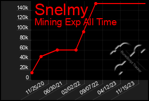 Total Graph of Snelmy