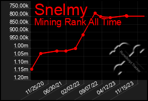 Total Graph of Snelmy