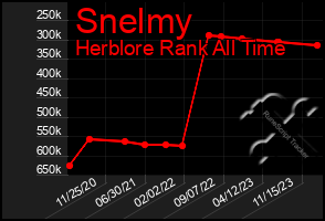 Total Graph of Snelmy