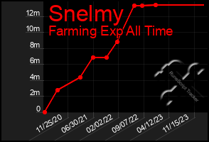 Total Graph of Snelmy