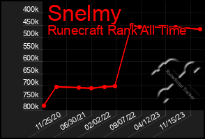 Total Graph of Snelmy