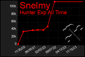 Total Graph of Snelmy