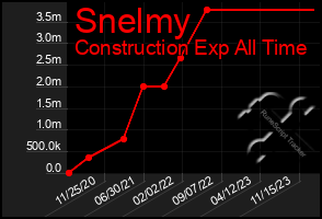 Total Graph of Snelmy
