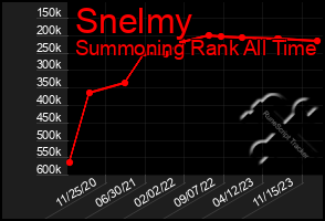 Total Graph of Snelmy