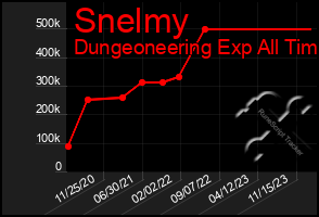 Total Graph of Snelmy