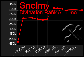 Total Graph of Snelmy