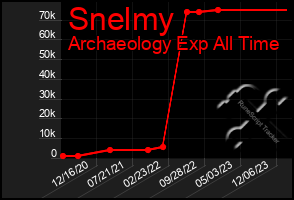 Total Graph of Snelmy