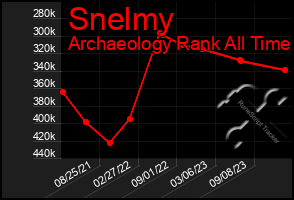 Total Graph of Snelmy