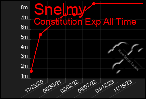 Total Graph of Snelmy