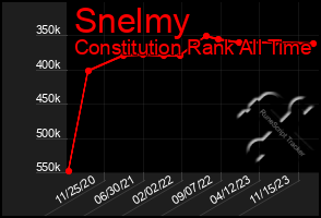 Total Graph of Snelmy