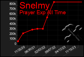 Total Graph of Snelmy