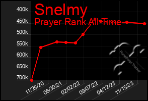 Total Graph of Snelmy