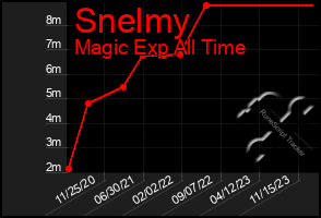 Total Graph of Snelmy