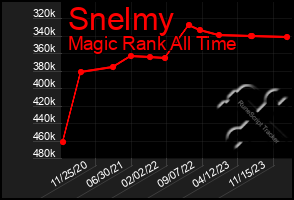 Total Graph of Snelmy