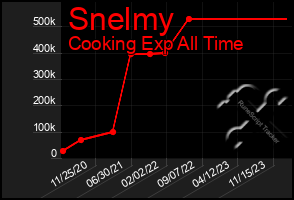 Total Graph of Snelmy