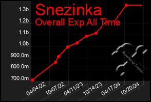 Total Graph of Snezinka