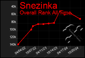 Total Graph of Snezinka