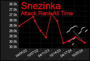 Total Graph of Snezinka