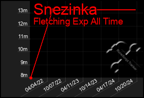 Total Graph of Snezinka
