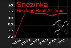 Total Graph of Snezinka
