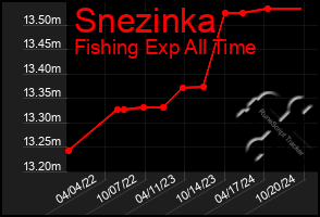 Total Graph of Snezinka