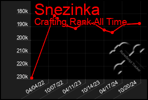 Total Graph of Snezinka