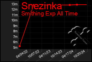 Total Graph of Snezinka