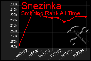 Total Graph of Snezinka