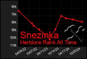 Total Graph of Snezinka