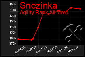 Total Graph of Snezinka
