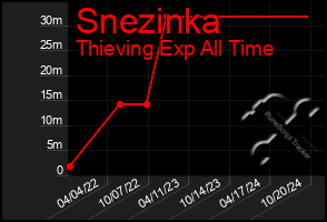 Total Graph of Snezinka
