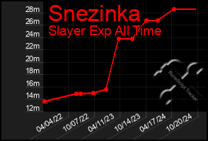 Total Graph of Snezinka