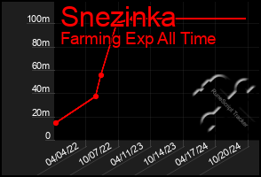 Total Graph of Snezinka