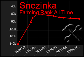 Total Graph of Snezinka