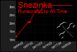 Total Graph of Snezinka
