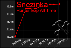 Total Graph of Snezinka