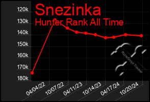 Total Graph of Snezinka