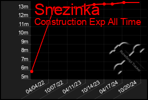 Total Graph of Snezinka