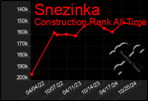Total Graph of Snezinka