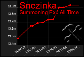 Total Graph of Snezinka