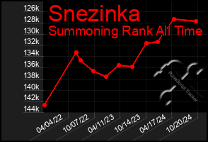 Total Graph of Snezinka