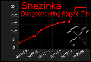 Total Graph of Snezinka