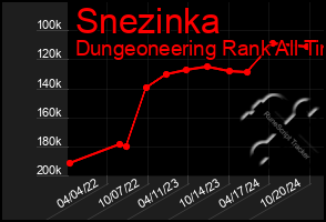 Total Graph of Snezinka