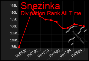 Total Graph of Snezinka