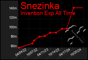 Total Graph of Snezinka