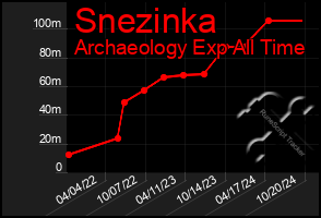 Total Graph of Snezinka